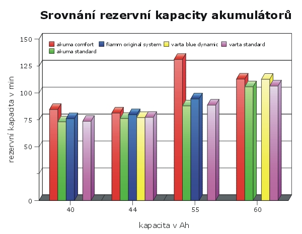 Srovnání rezervní kapacity